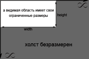 область просмотра имеет свои размеры в отличии от холста